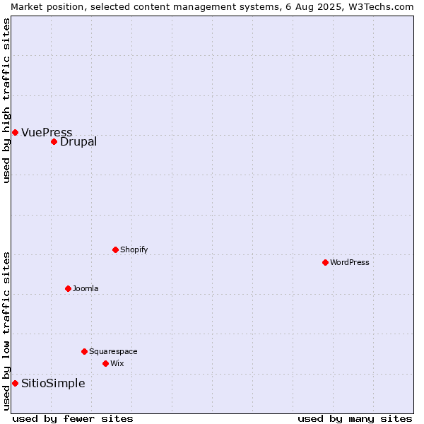 Market position of Drupal vs. VuePress vs. SitioSimple
