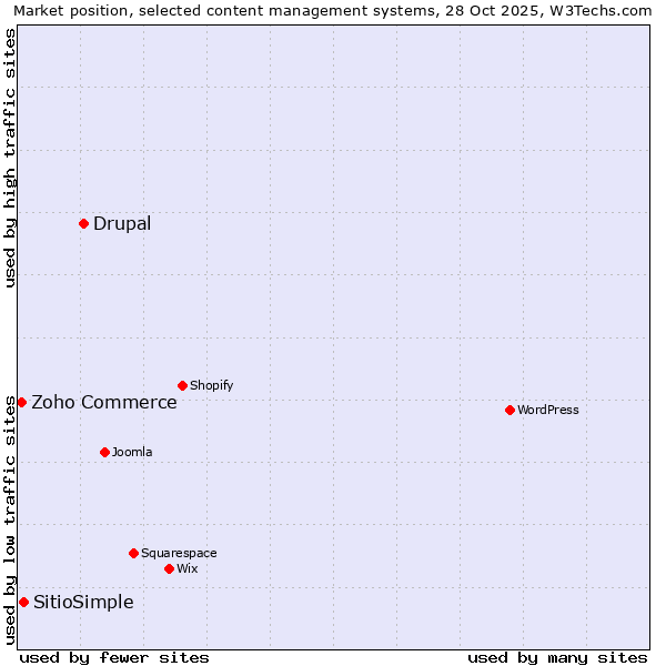 Market position of Drupal vs. SitioSimple vs. Zoho Commerce