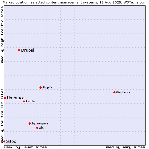 Market position of Drupal vs. Umbraco vs. Sitoo