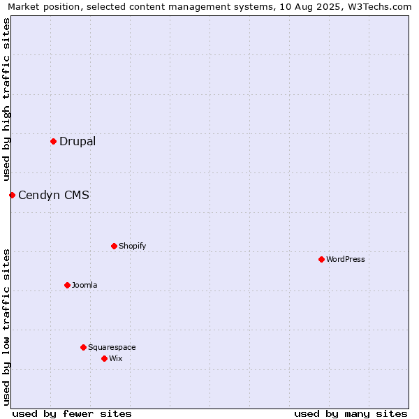 Market position of Drupal vs. Cendyn CMS