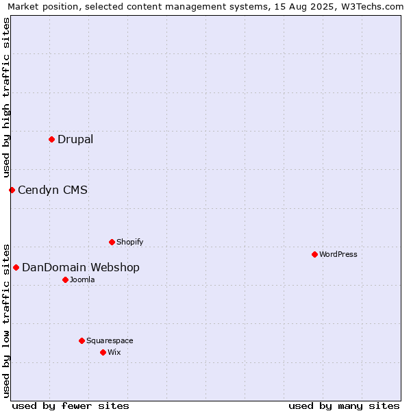 Market position of Drupal vs. DanDomain Webshop vs. Cendyn CMS