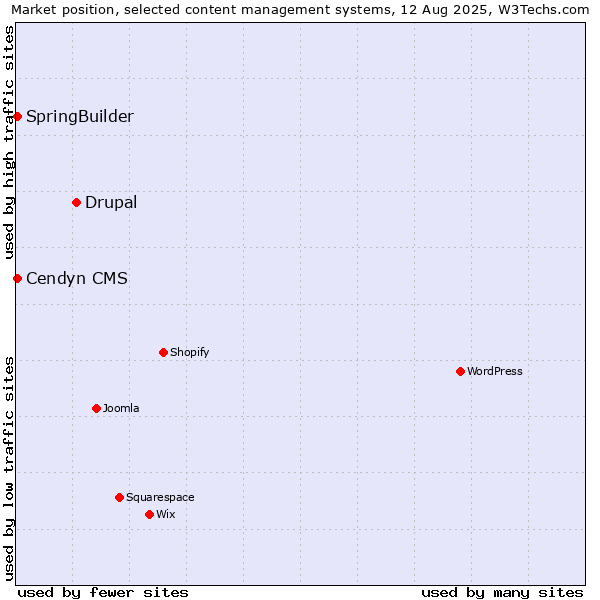 Market position of Drupal vs. SpringBuilder vs. Cendyn CMS