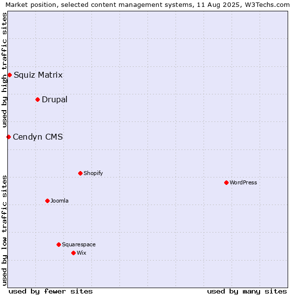 Market position of Drupal vs. Squiz Matrix vs. Cendyn CMS
