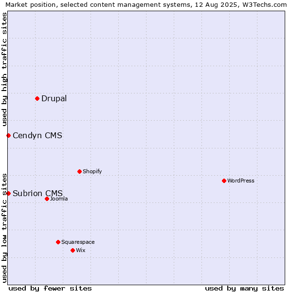 Market position of Drupal vs. Cendyn CMS vs. Subrion CMS
