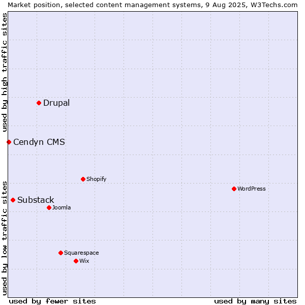 Market position of Drupal vs. Substack vs. Cendyn CMS
