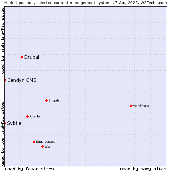 Market position of Drupal vs. Cendyn CMS vs. Svbtle