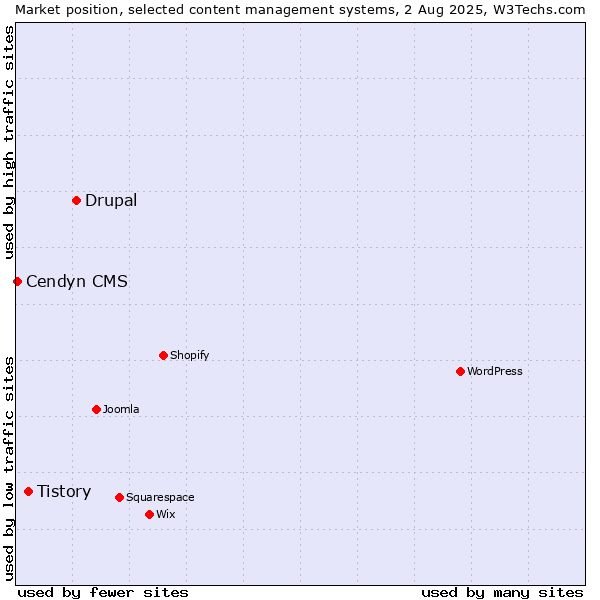 Market position of Drupal vs. Tistory vs. Cendyn CMS