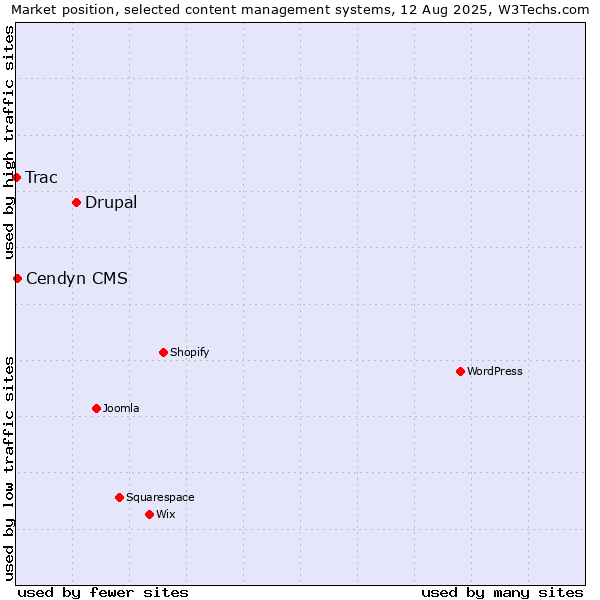 Market position of Drupal vs. Cendyn CMS vs. Trac