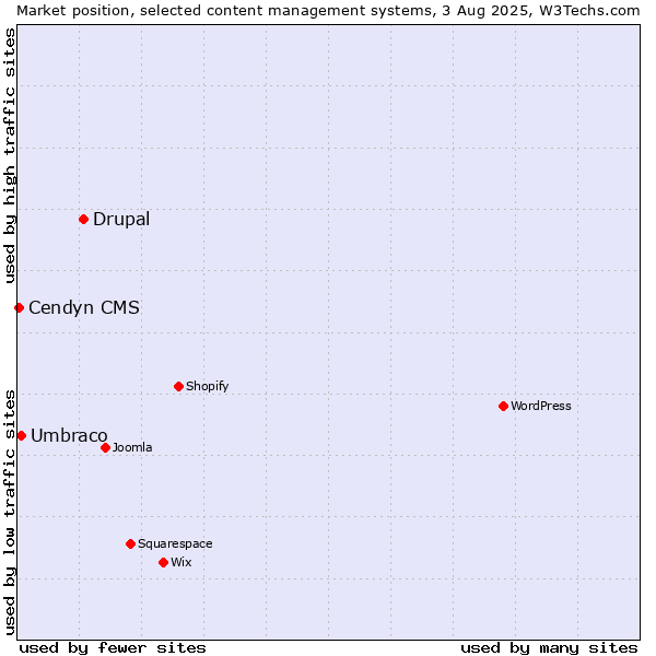 Market position of Drupal vs. Umbraco vs. Cendyn CMS