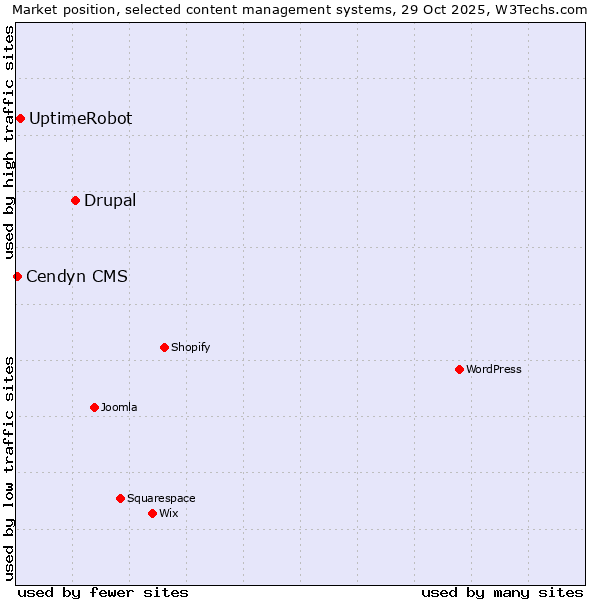 Market position of Drupal vs. UptimeRobot vs. Cendyn CMS