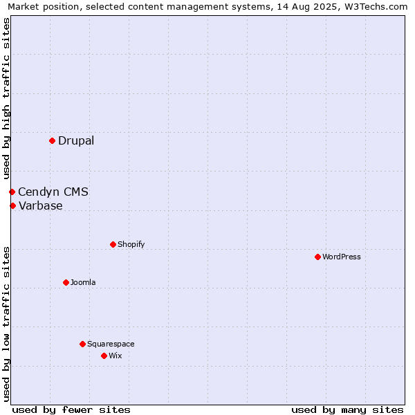 Market position of Drupal vs. Varbase vs. Cendyn CMS