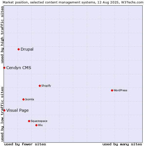 Market position of Drupal vs. Visual Page vs. Cendyn CMS