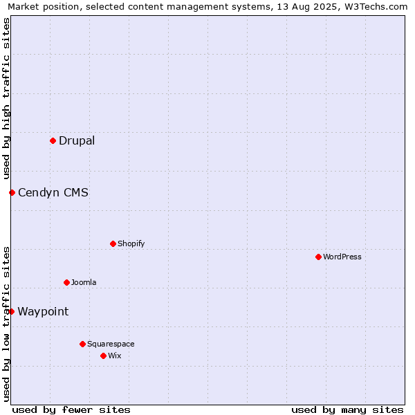 Market position of Drupal vs. Cendyn CMS vs. Waypoint