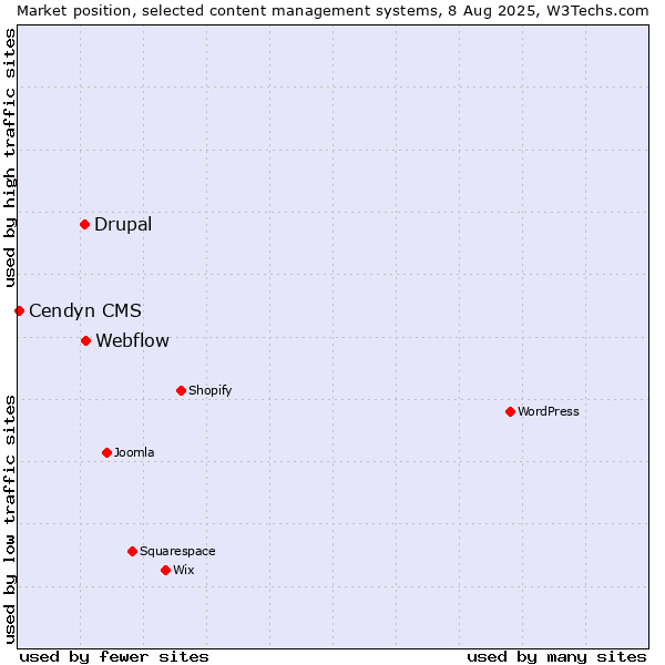 Market position of Webflow vs. Drupal vs. Cendyn CMS
