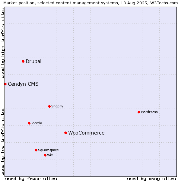Market position of WooCommerce vs. Drupal vs. Cendyn CMS