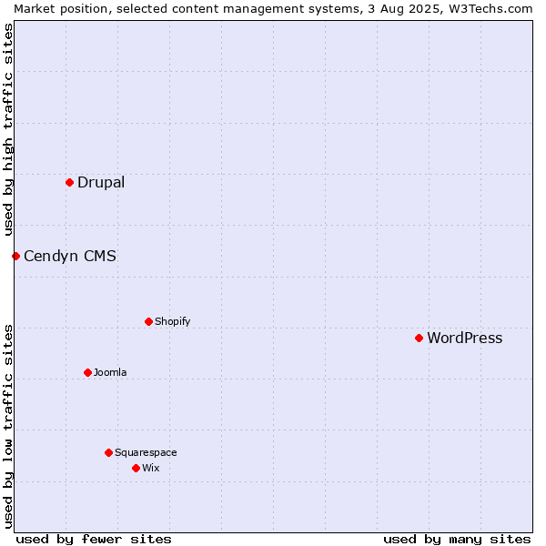 Market position of WordPress vs. Drupal vs. Cendyn CMS