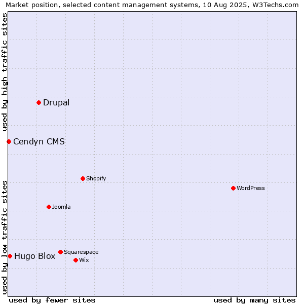 Market position of Drupal vs. Hugo Blox vs. Cendyn CMS