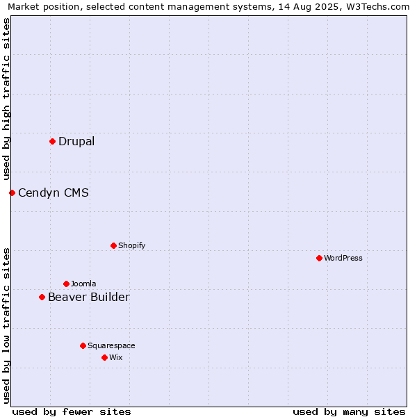 Market position of Drupal vs. Beaver Builder vs. Cendyn CMS