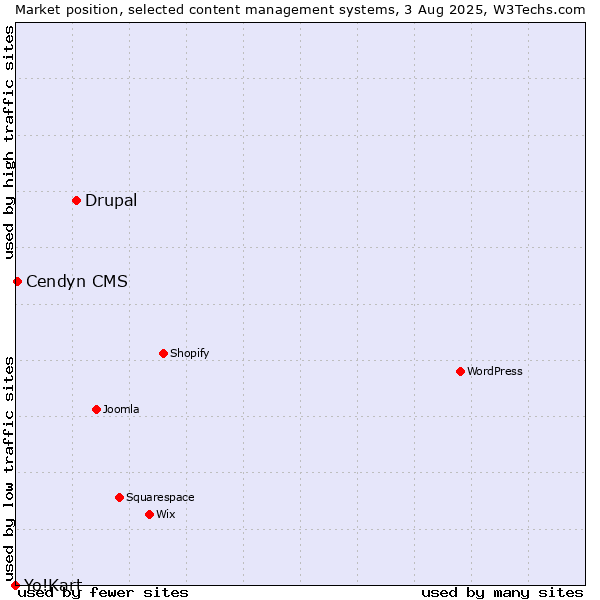 Market position of Drupal vs. Cendyn CMS vs. Yo!Kart
