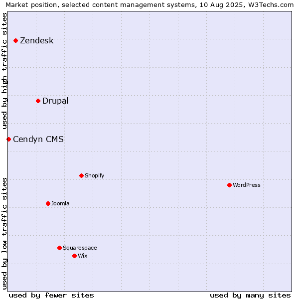 Market position of Drupal vs. Zendesk vs. Cendyn CMS