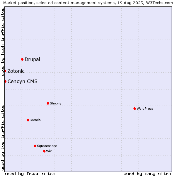 Market position of Drupal vs. Cendyn CMS vs. Zotonic