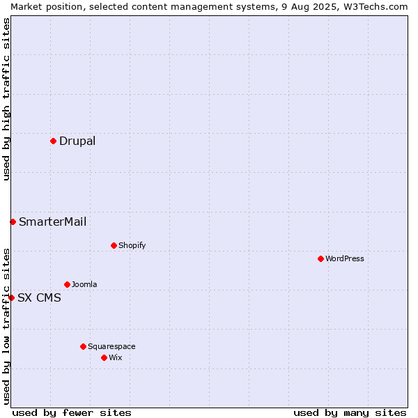 Market position of Drupal vs. SmarterMail vs. SX CMS
