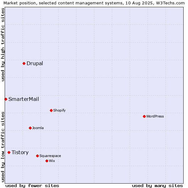 Market position of Drupal vs. Tistory vs. SmarterMail