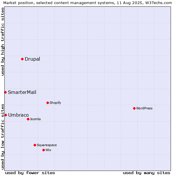 Market position of Drupal vs. Umbraco vs. SmarterMail