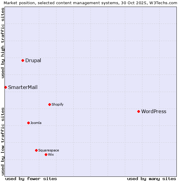 Market position of WordPress vs. Drupal vs. SmarterMail