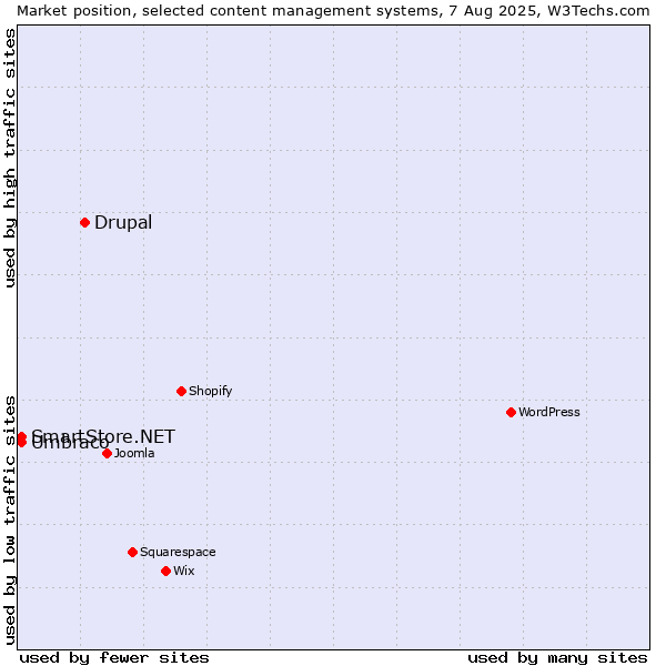 Market position of Drupal vs. Umbraco vs. SmartStore.NET