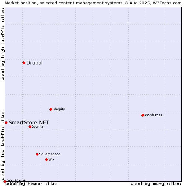 Market position of Drupal vs. SmartStore.NET vs. Yo!Kart