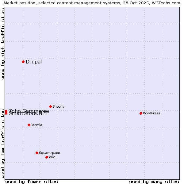 Market position of Drupal vs. Zoho Commerce vs. SmartStore.NET