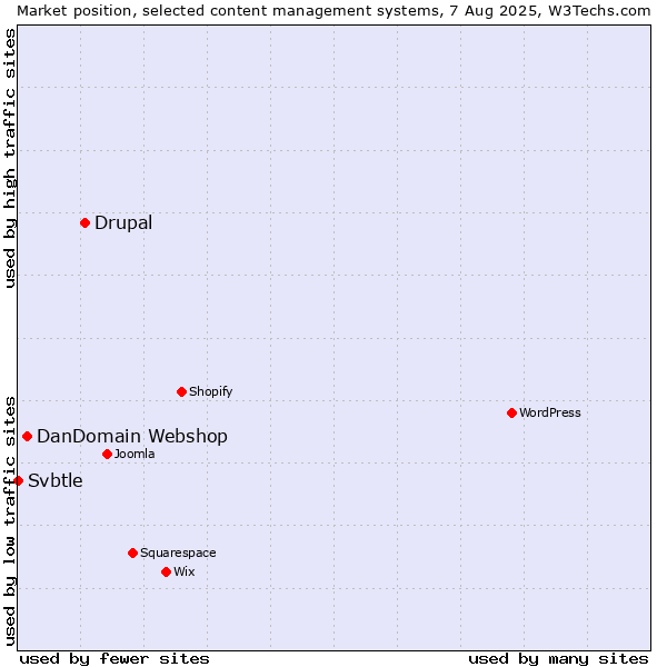 Market position of Drupal vs. DanDomain Webshop vs. Svbtle