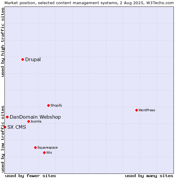 Market position of Drupal vs. DanDomain Webshop vs. SX CMS