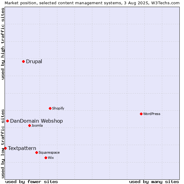 Market position of Drupal vs. DanDomain Webshop vs. Textpattern