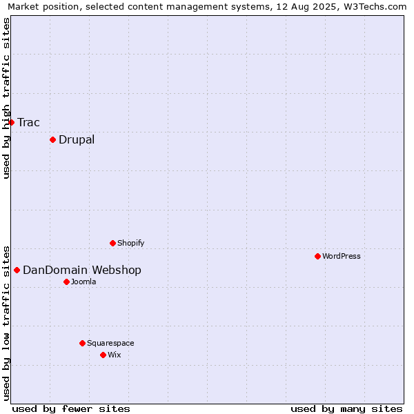 Market position of Drupal vs. DanDomain Webshop vs. Trac