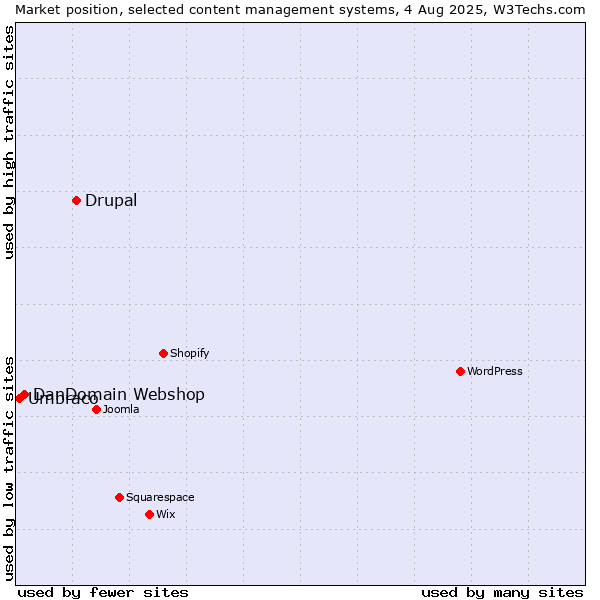 Market position of Drupal vs. DanDomain Webshop vs. Umbraco