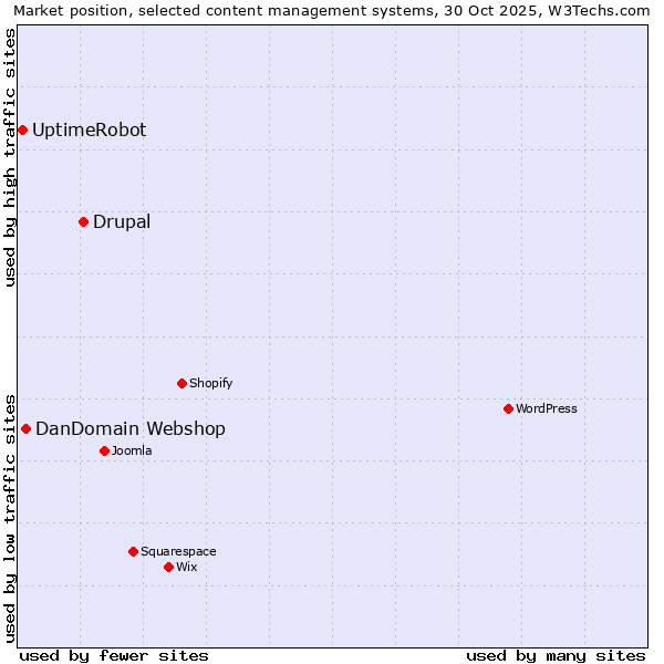Market position of Drupal vs. DanDomain Webshop vs. UptimeRobot