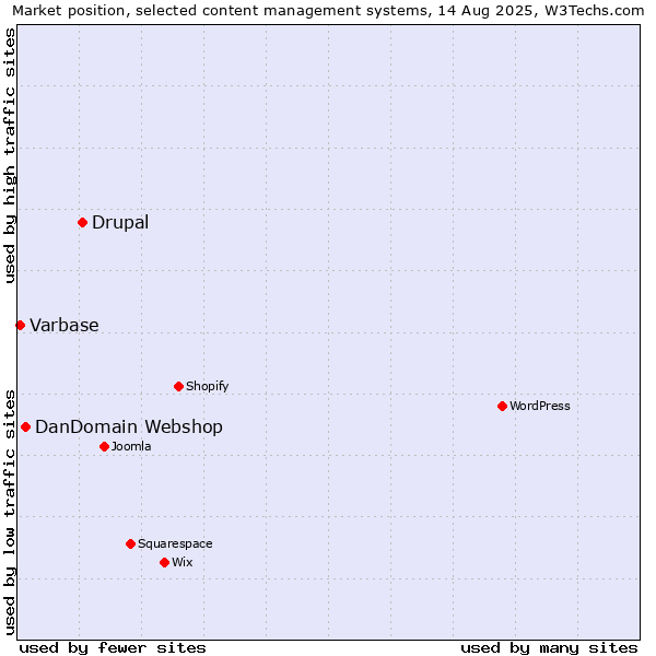 Market position of Drupal vs. DanDomain Webshop vs. Varbase