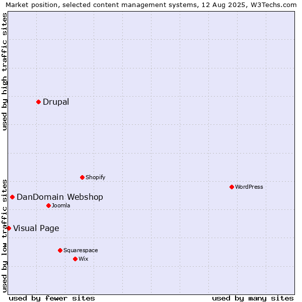Market position of Drupal vs. DanDomain Webshop vs. Visual Page