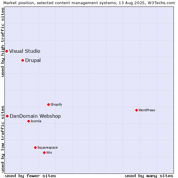 Market position of Drupal vs. DanDomain Webshop vs. Visual Studio