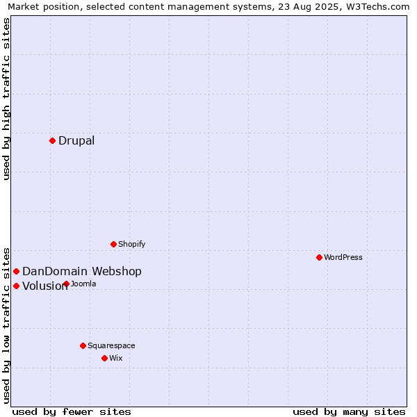 Market position of Drupal vs. DanDomain Webshop vs. Volusion