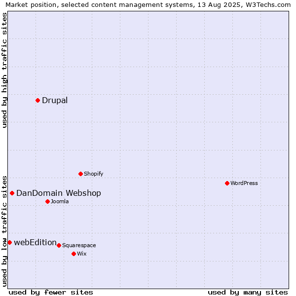 Market position of Drupal vs. DanDomain Webshop vs. webEdition