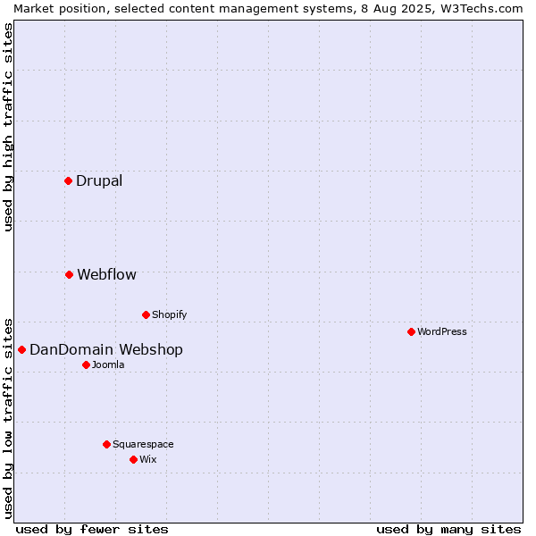 Market position of Webflow vs. Drupal vs. DanDomain Webshop