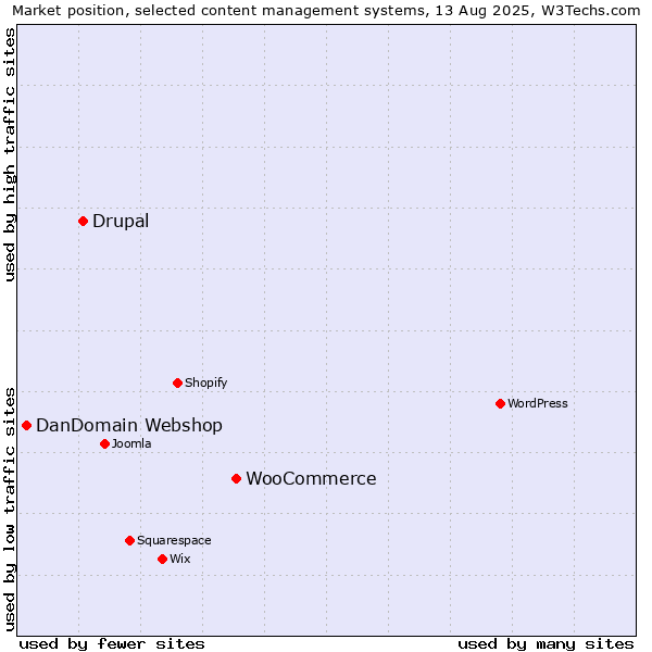 Market position of WooCommerce vs. Drupal vs. DanDomain Webshop