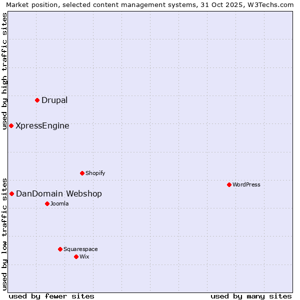 Market position of Drupal vs. DanDomain Webshop vs. XpressEngine