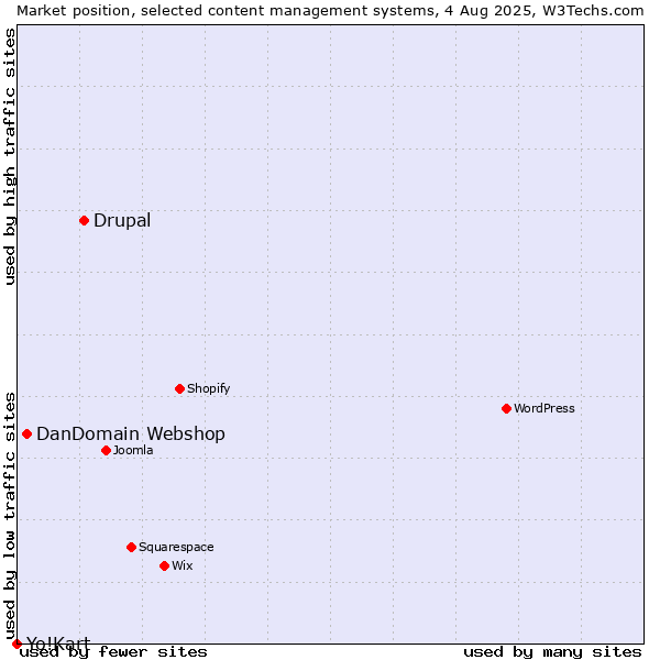 Market position of Drupal vs. DanDomain Webshop vs. Yo!Kart