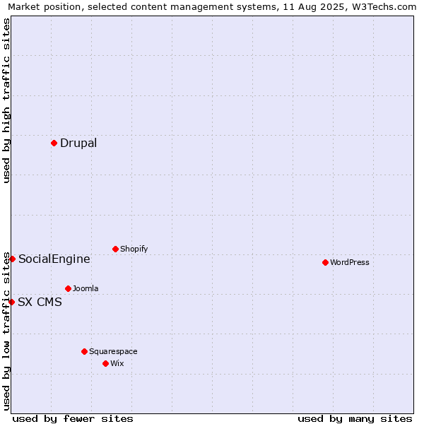 Market position of Drupal vs. SocialEngine vs. SX CMS