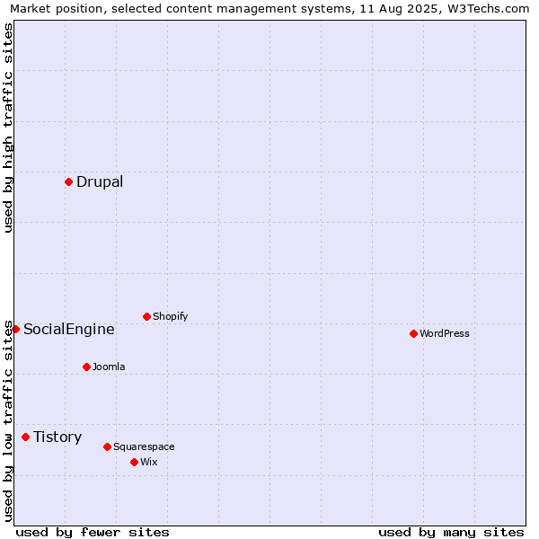 Market position of Drupal vs. Tistory vs. SocialEngine