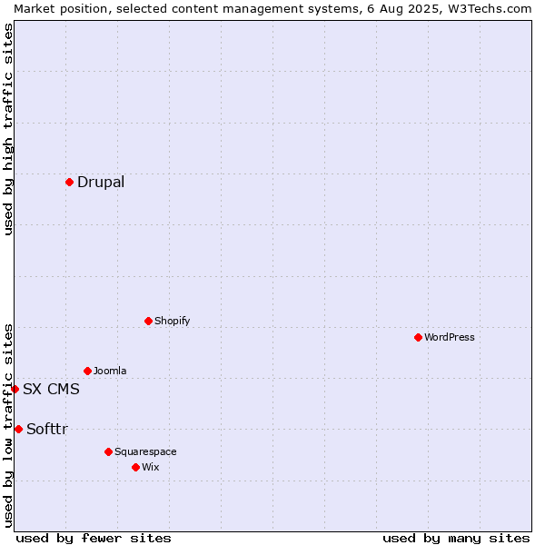 Market position of Drupal vs. Softtr vs. SX CMS
